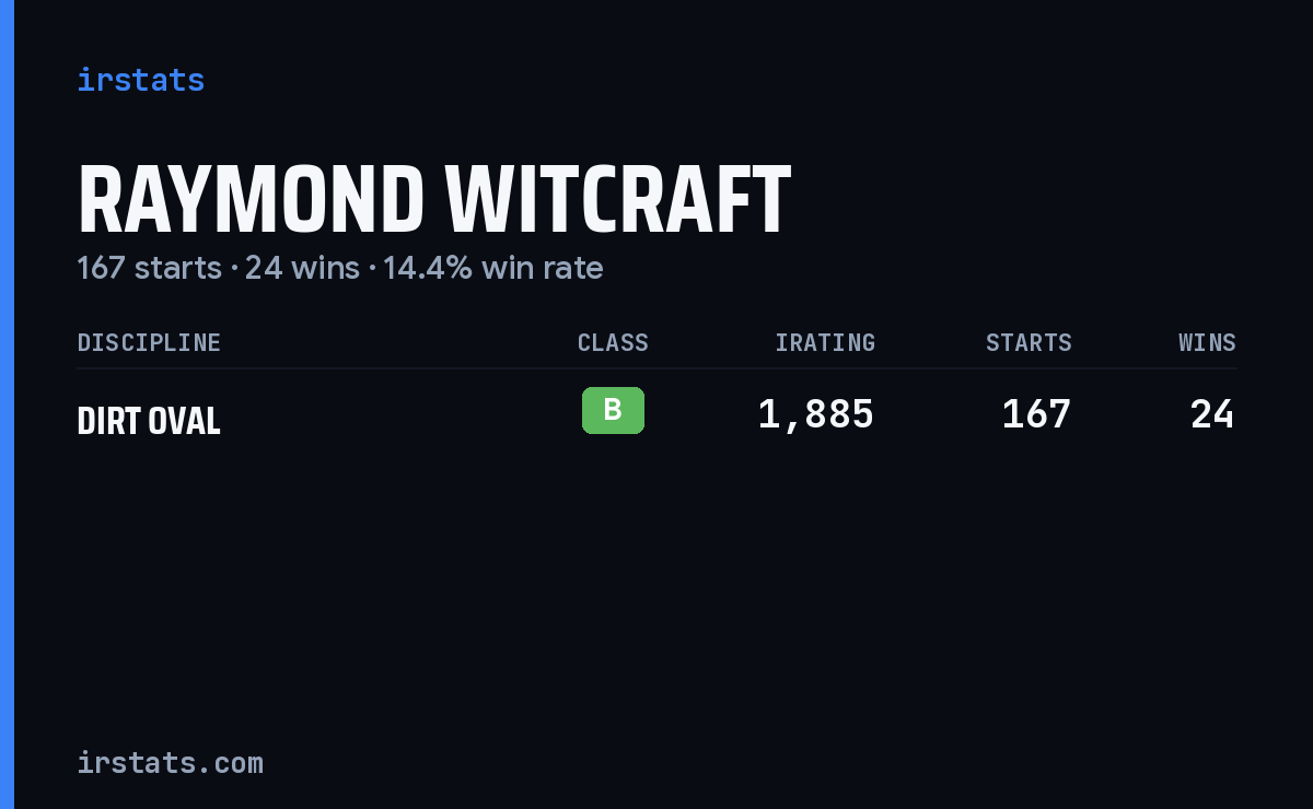 Raymond Witcraft iRacing stats card