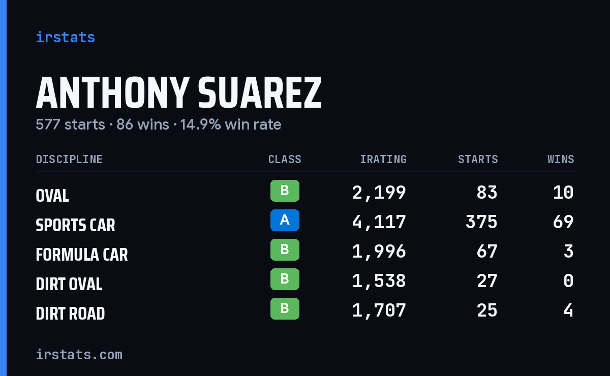 Anthony Suarez iRacing stats card
