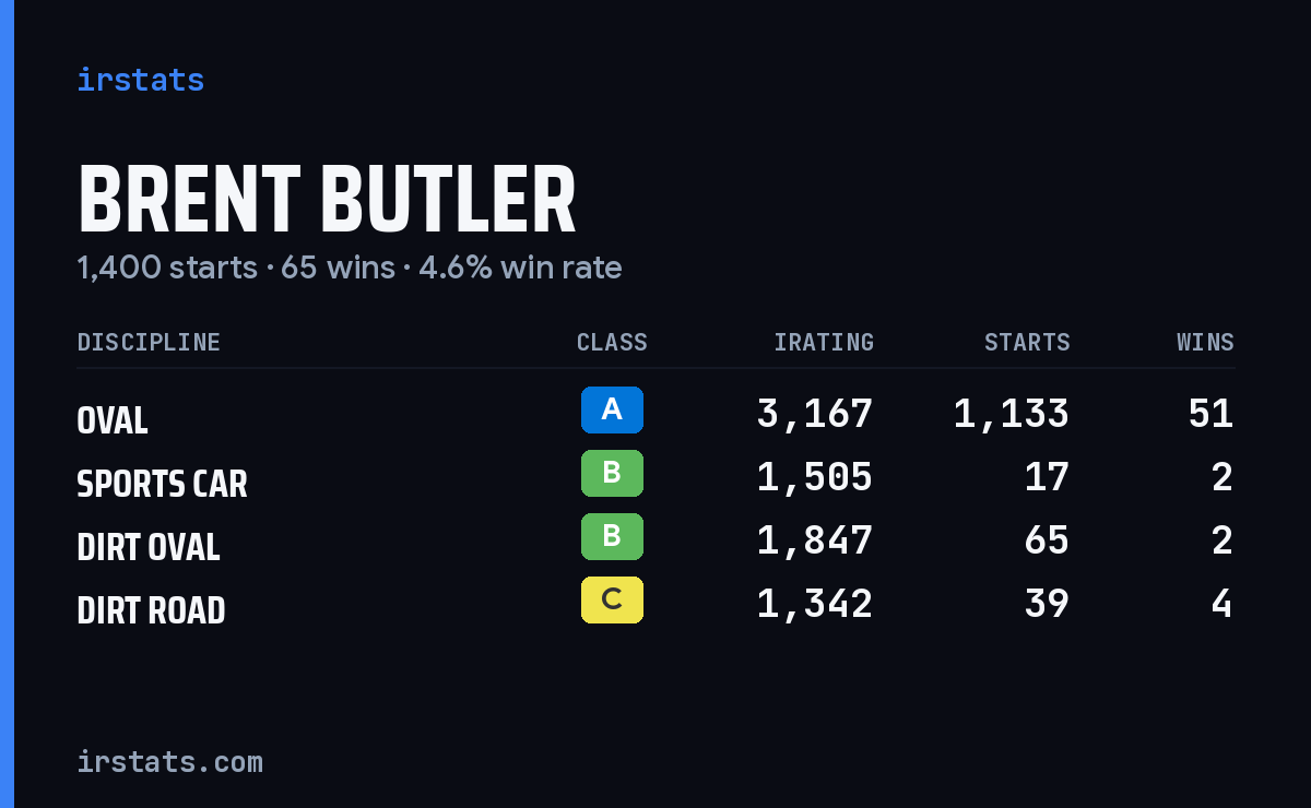Brent Butler iRacing stats card