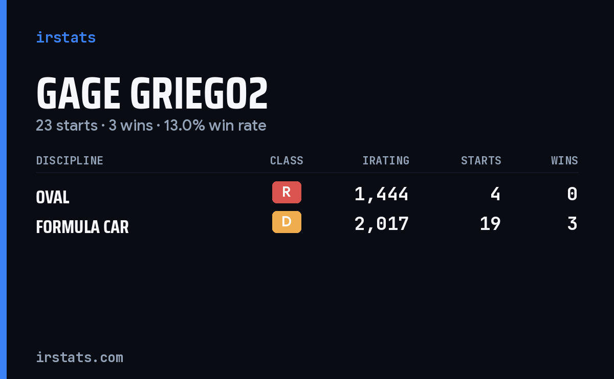 Gage Griego2 iRacing stats card