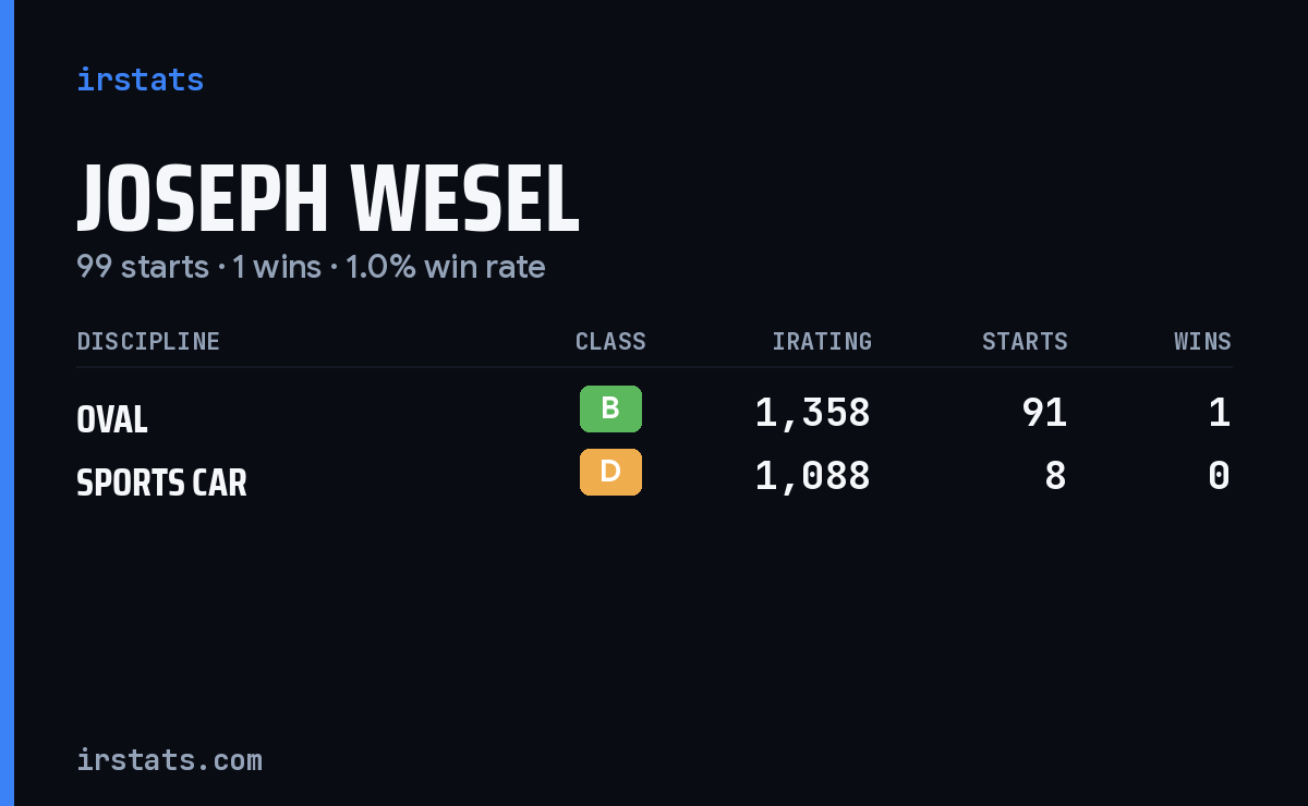 Joseph Wesel iRacing stats card