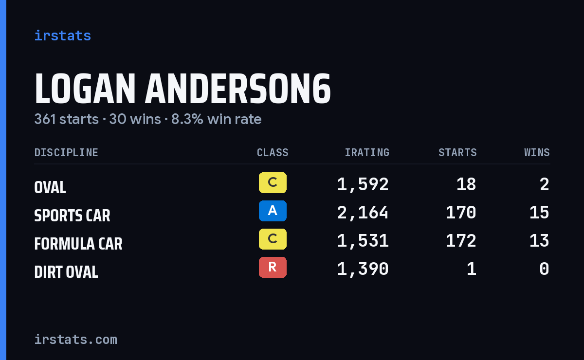 Logan Anderson6 iRacing stats card