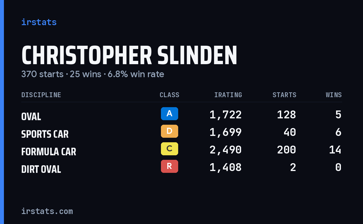 Christopher Slinden iRacing stats card