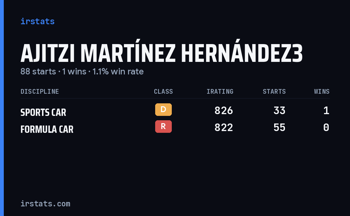 Ajitzi Martínez Hernández3 iRacing stats card