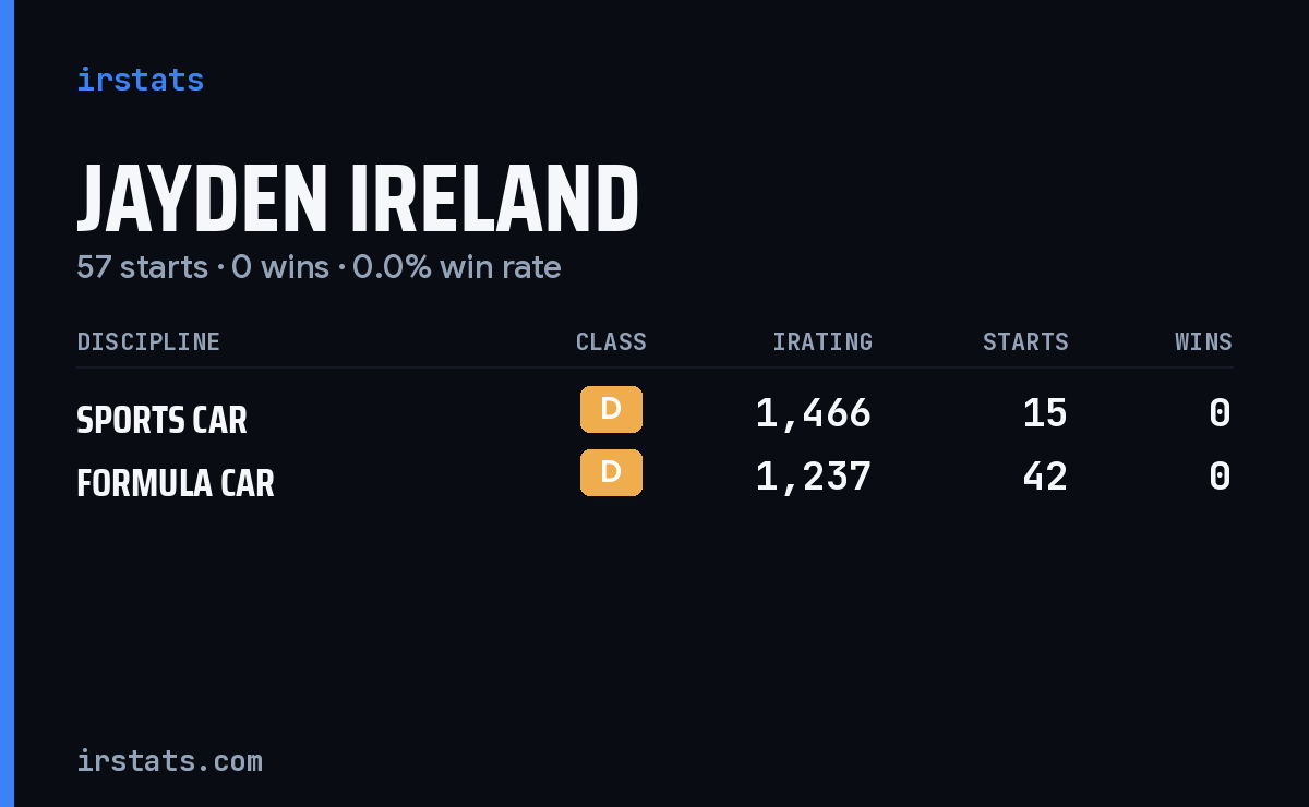 Jayden Ireland iRacing stats card