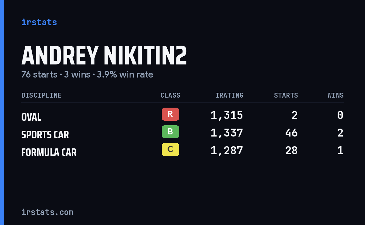 Andrey Nikitin2 iRacing stats card