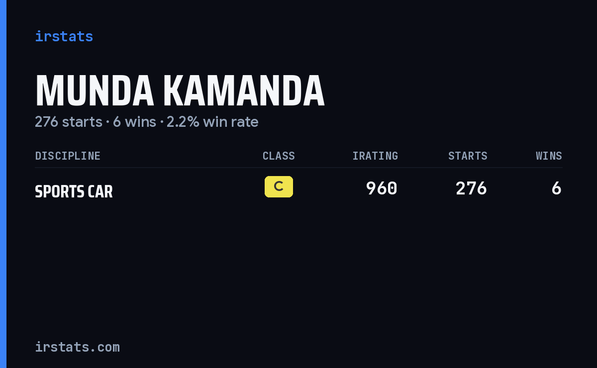Munda Kamanda iRacing stats card