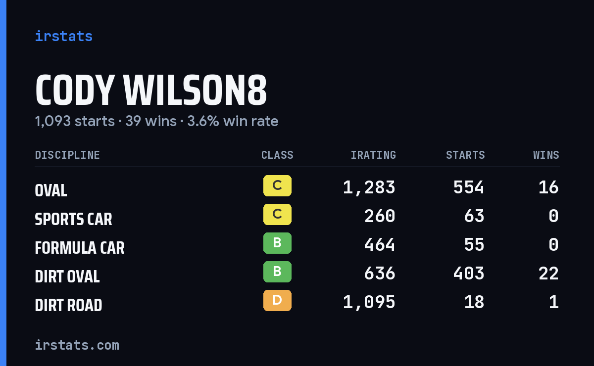 Cody Wilson8 iRacing stats card