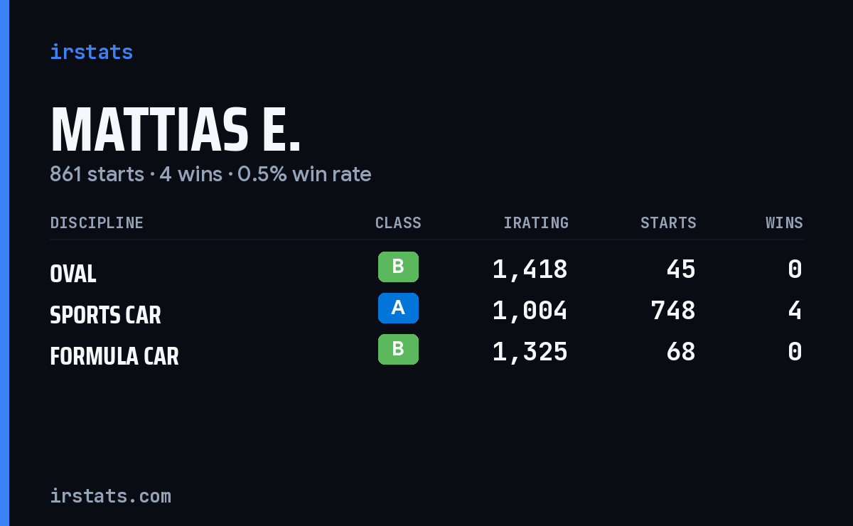 Mattias E. iRacing stats card
