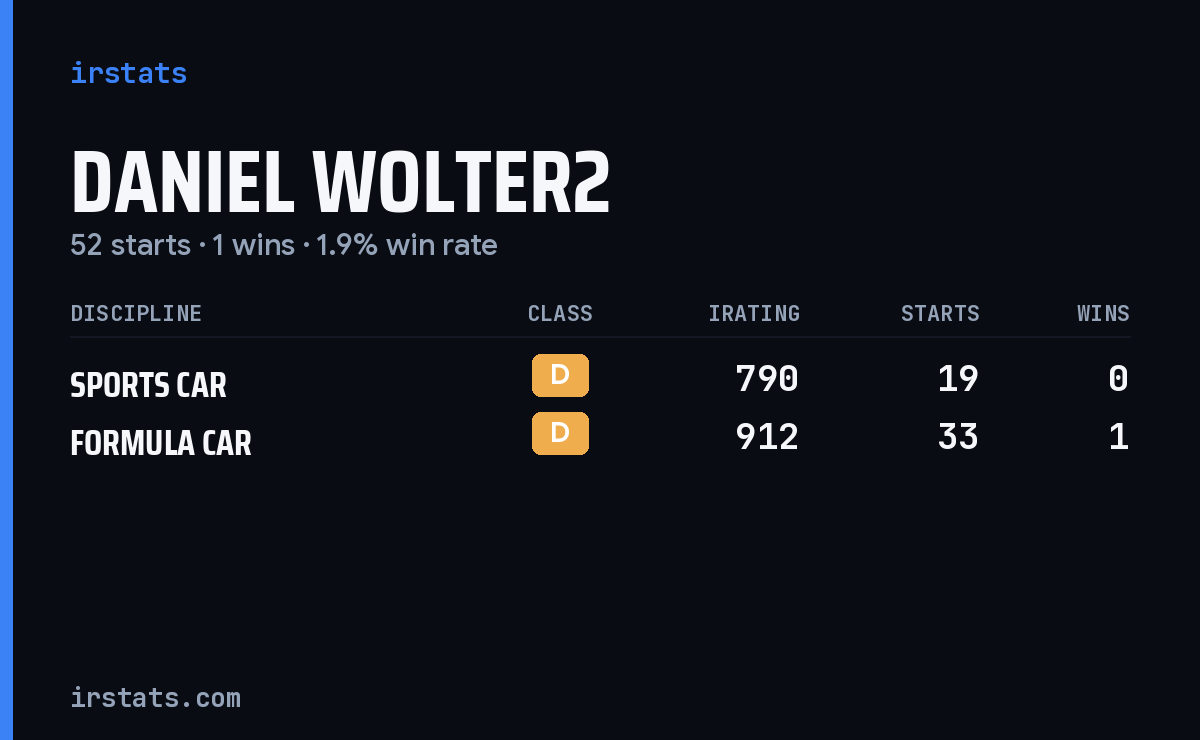 Daniel Wolter2 iRacing stats card