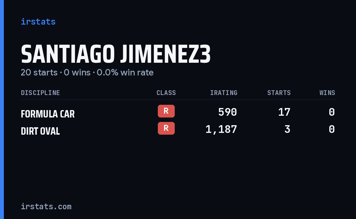 Santiago Jimenez3 iRacing stats card