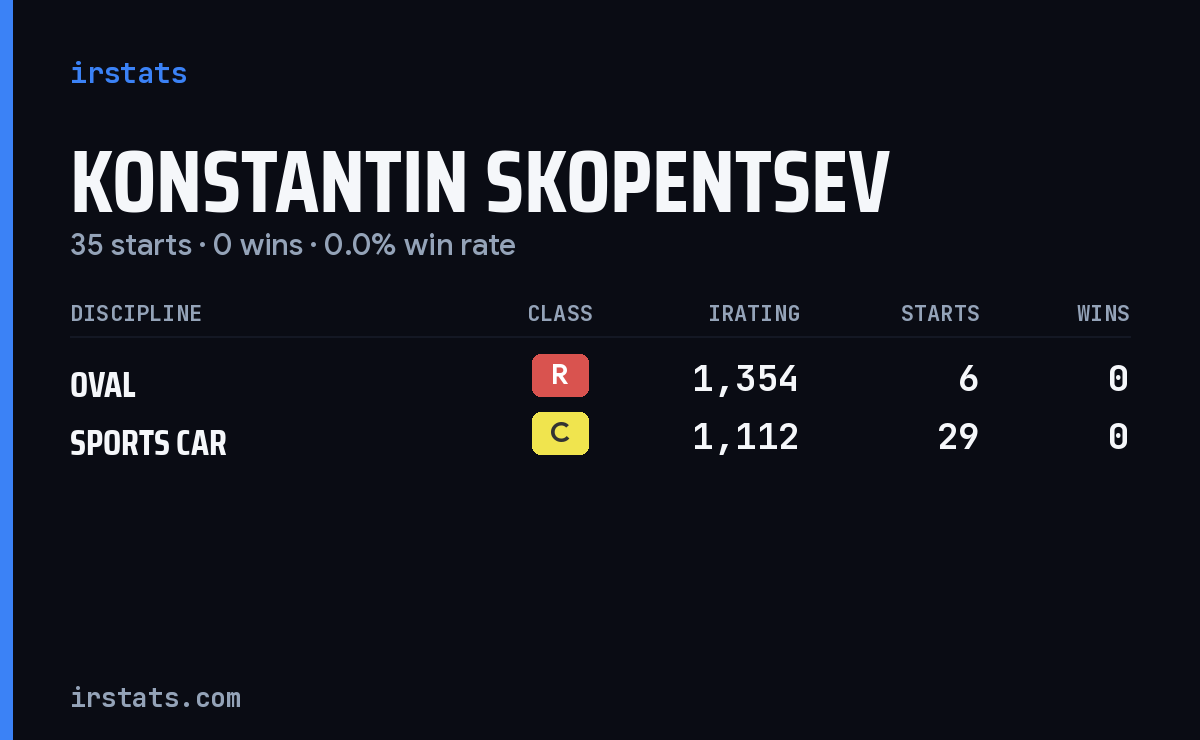 Konstantin Skopentsev iRacing stats card