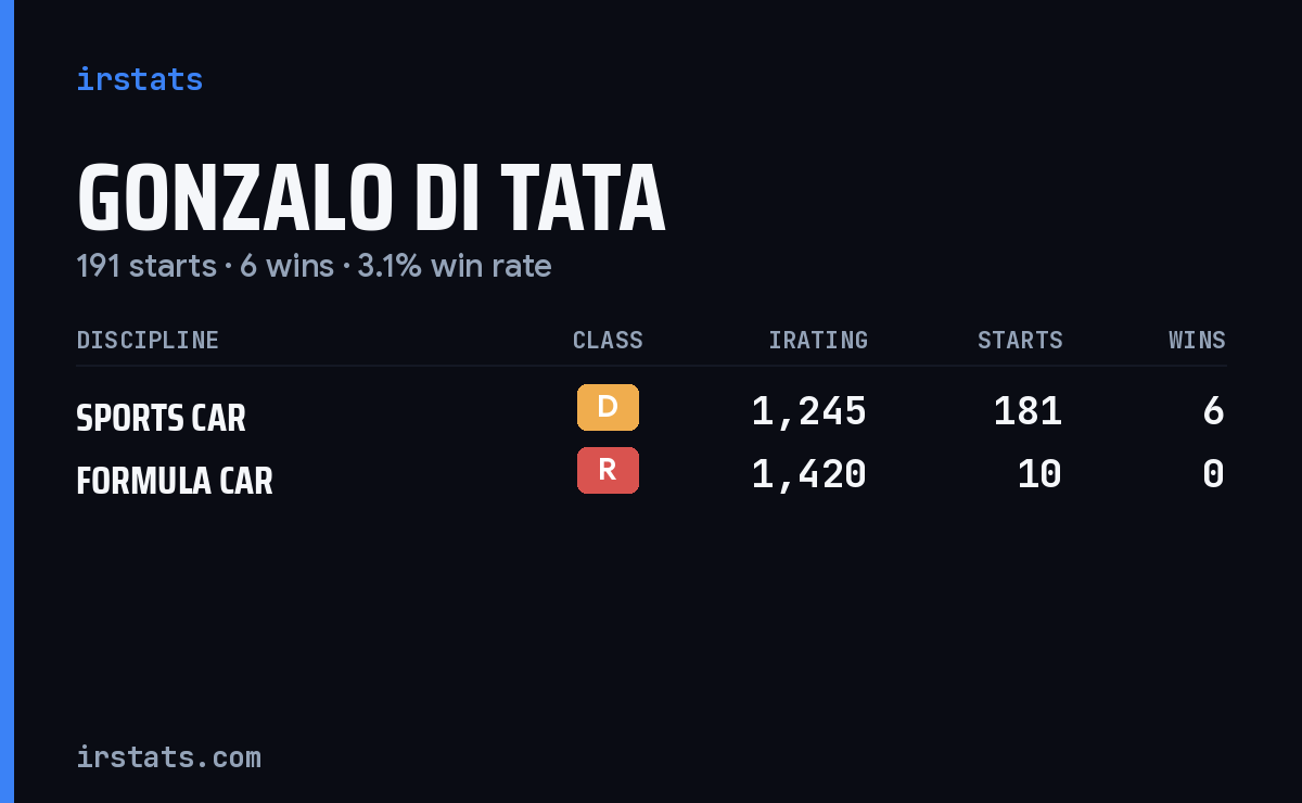 Gonzalo Di Tata iRacing stats card