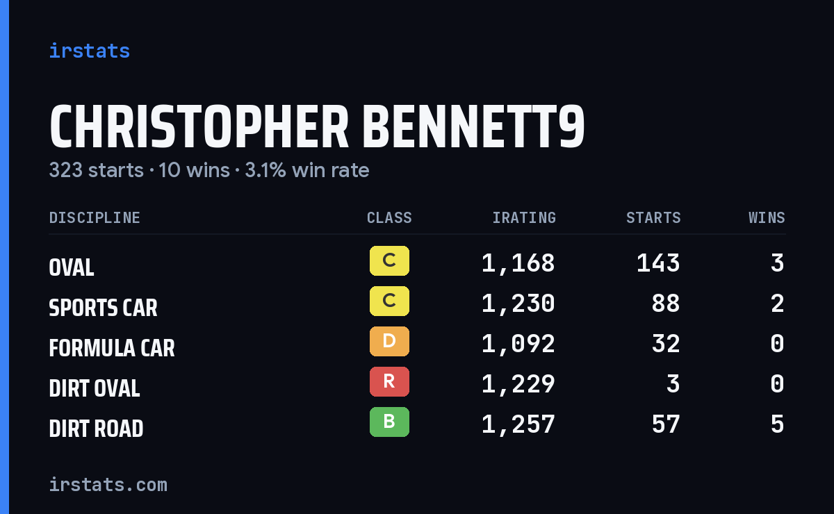 Loading... iRacing stats card