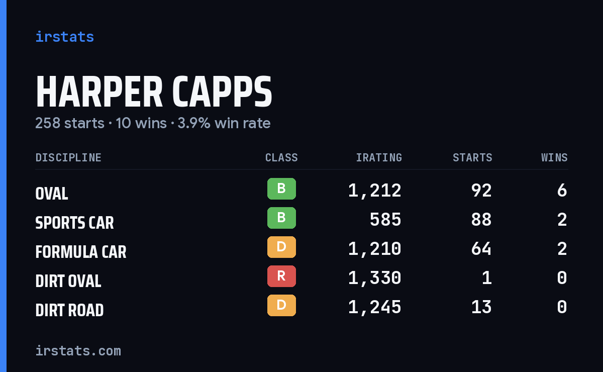 Harper Capps iRacing stats card