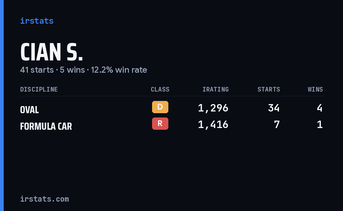 Cian S. iRacing stats card