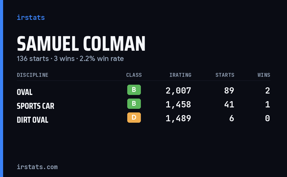 Samuel Colman iRacing stats card