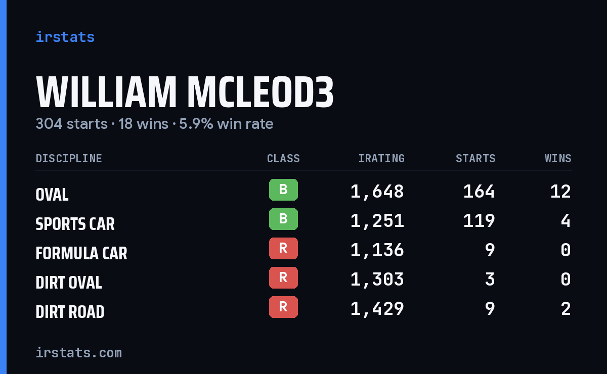William Mcleod3 iRacing stats card