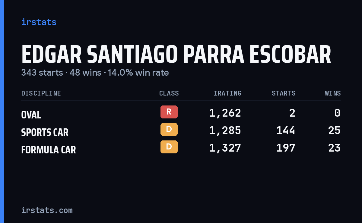 Edgar Santiago Parra Escobar iRacing stats card