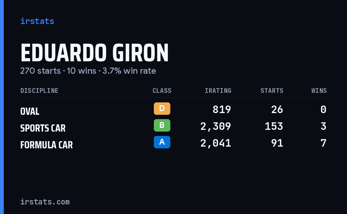 Eduardo Giron iRacing stats card