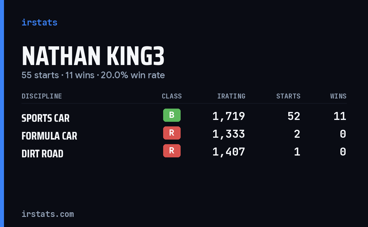 Loading... iRacing stats card