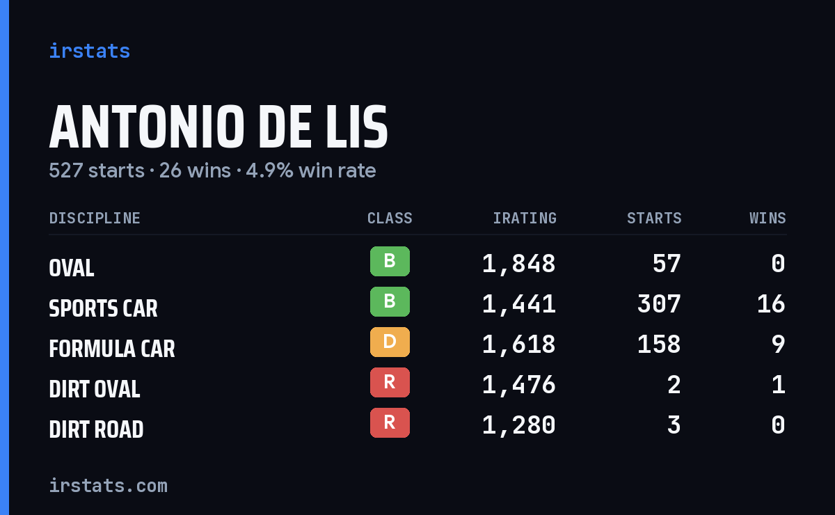 Loading... iRacing stats card