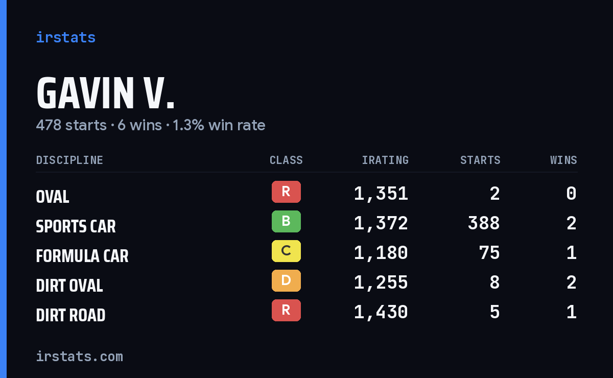 Gavin V. iRacing stats card