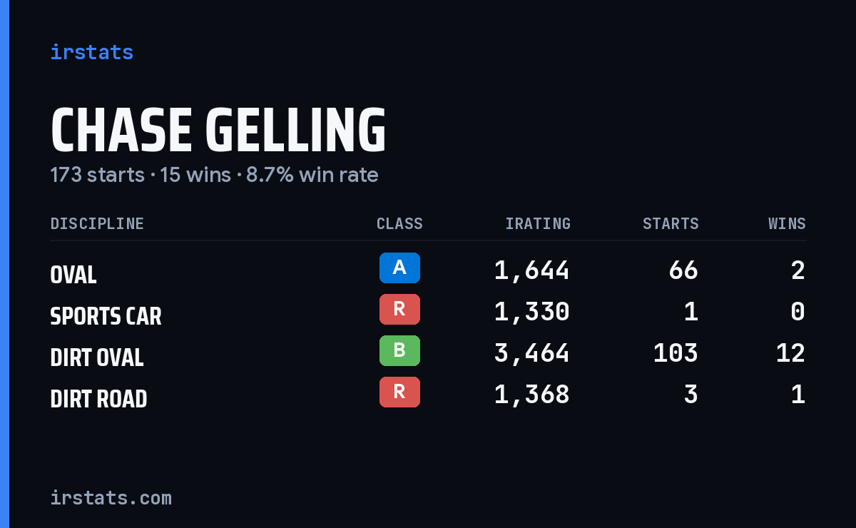 Loading... iRacing stats card