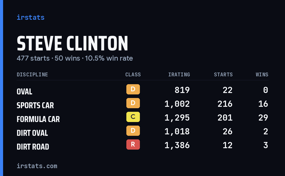Steve Clinton iRacing stats card