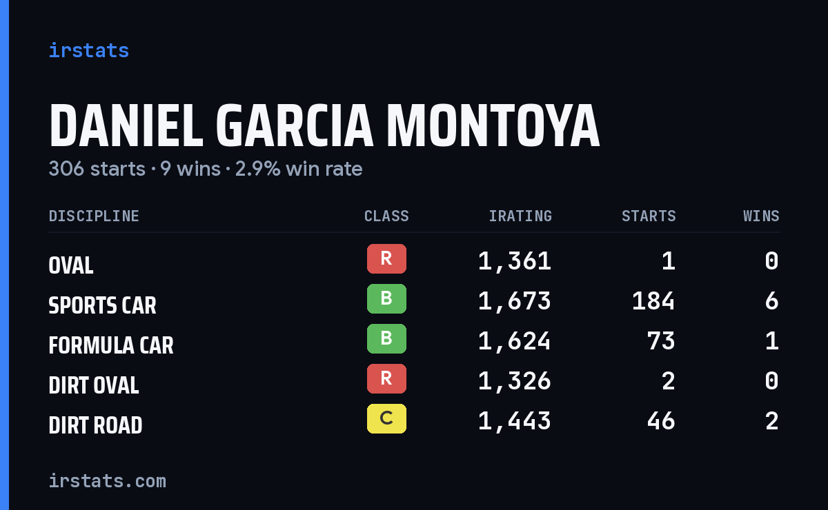 Daniel Garcia Montoya iRacing stats card