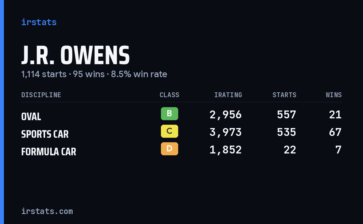 J.R. Owens iRacing stats card