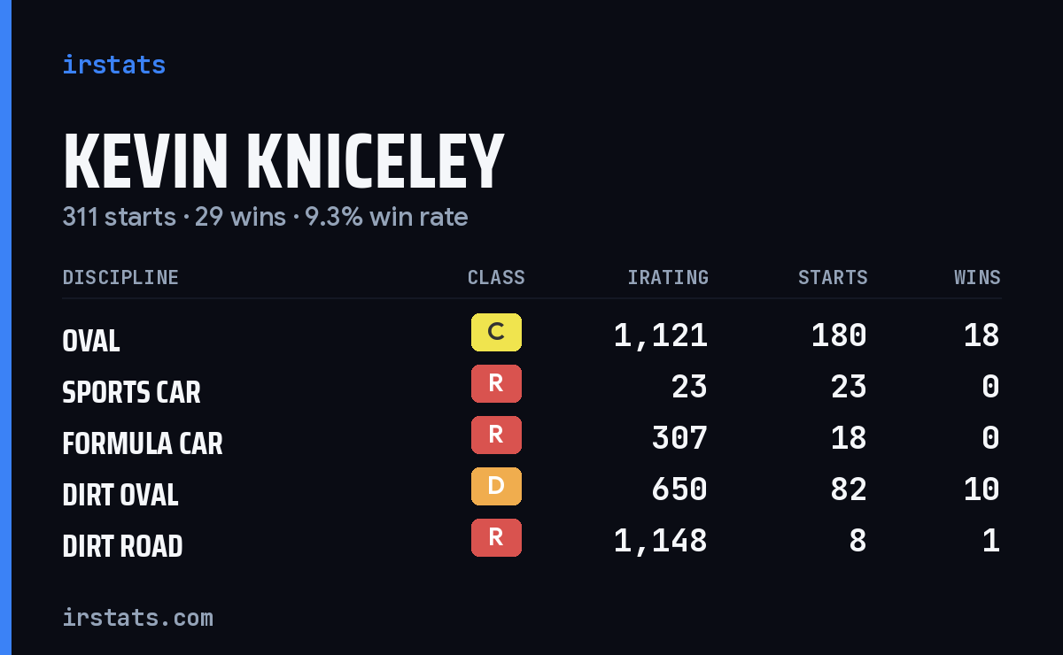 Kevin Kniceley iRacing stats card