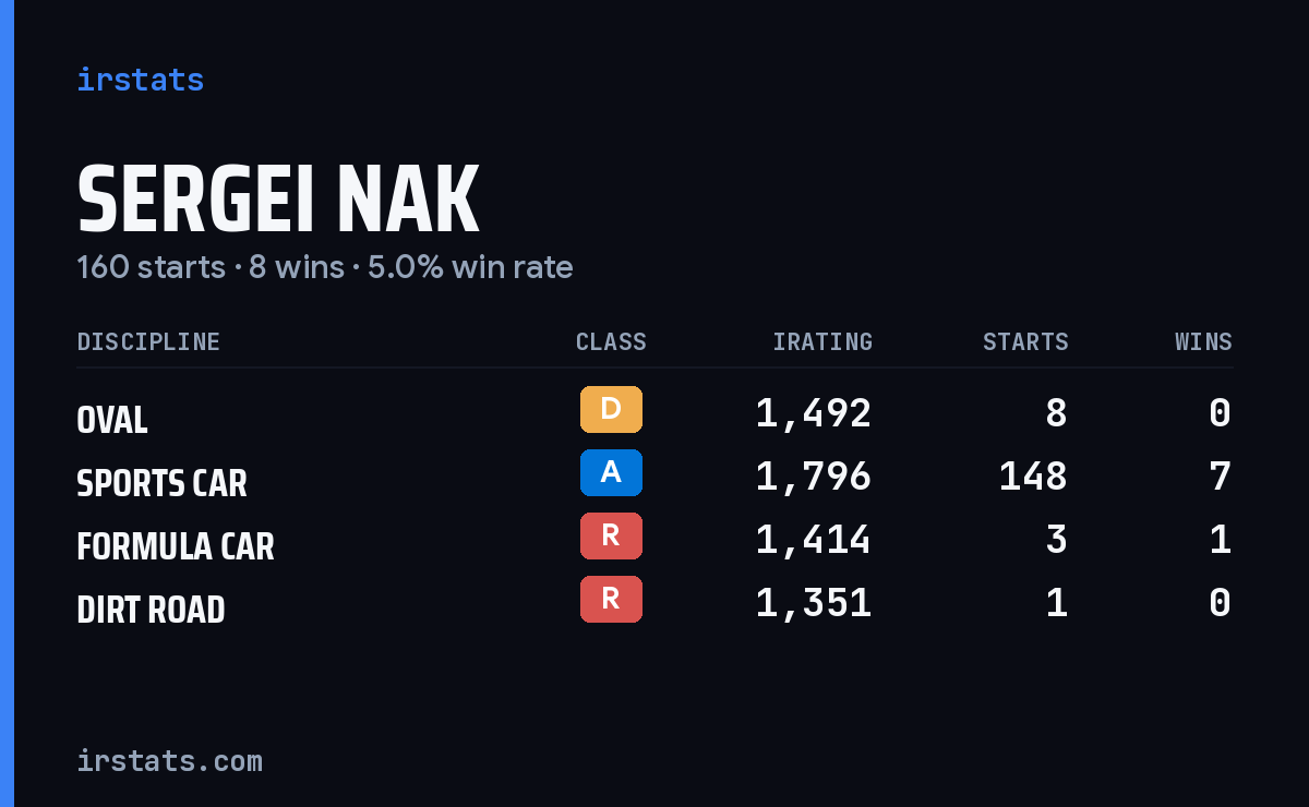 Sergei Nak iRacing stats card
