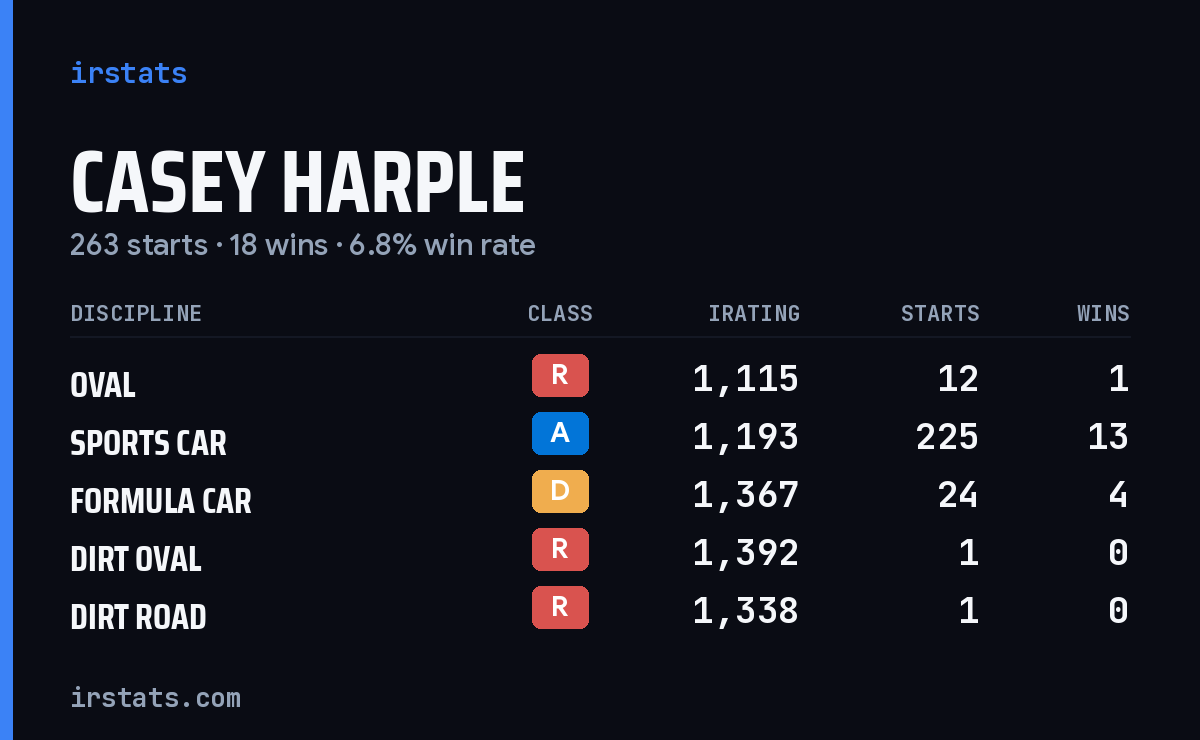 Casey Harple iRacing stats card