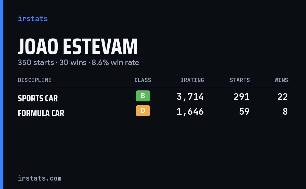 Joao Estevam iRacing stats card