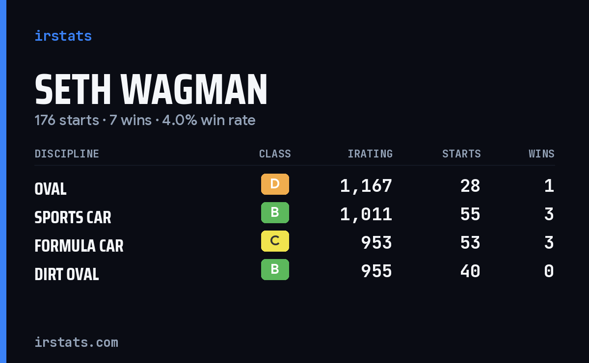 Seth Wagman iRacing stats card