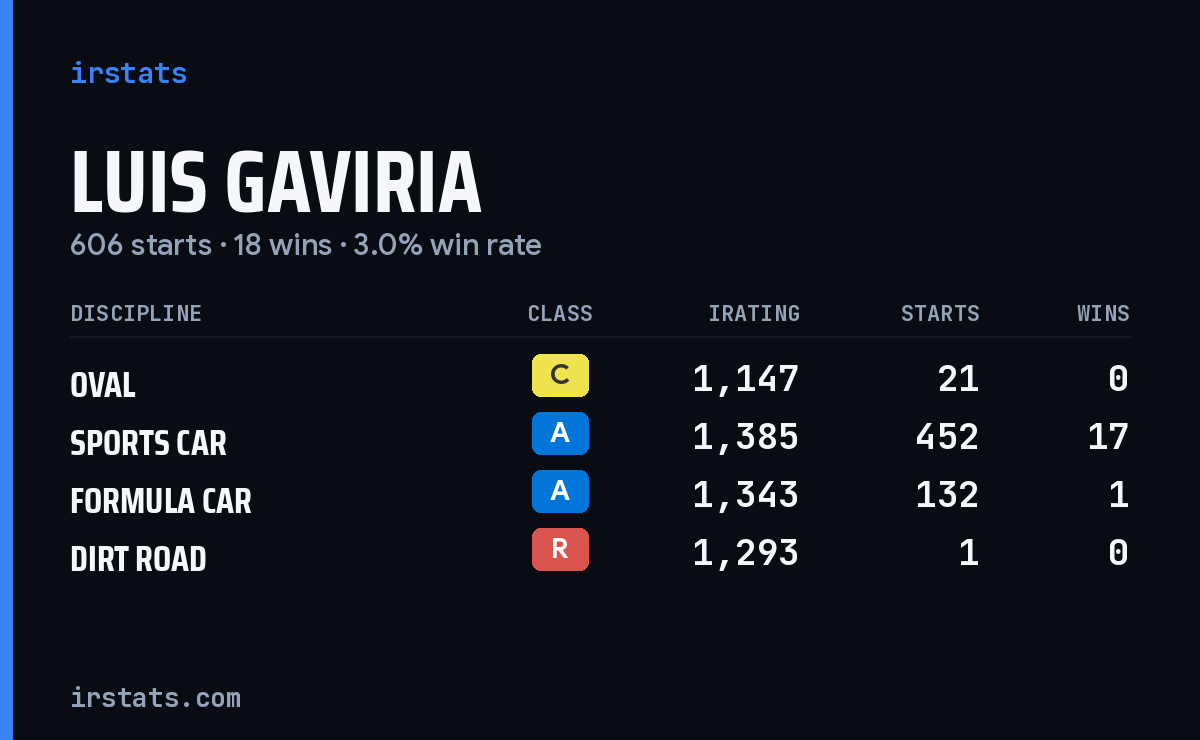Loading... iRacing stats card