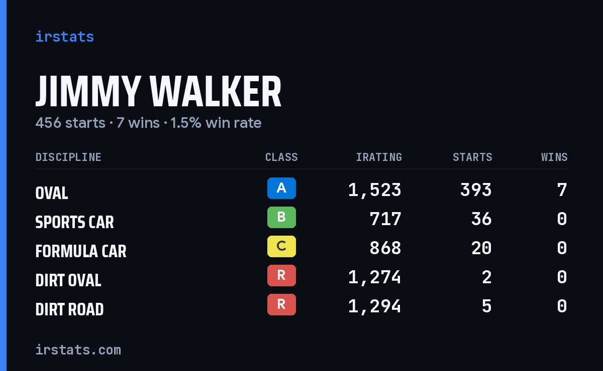 Jimmy Walker iRacing stats card