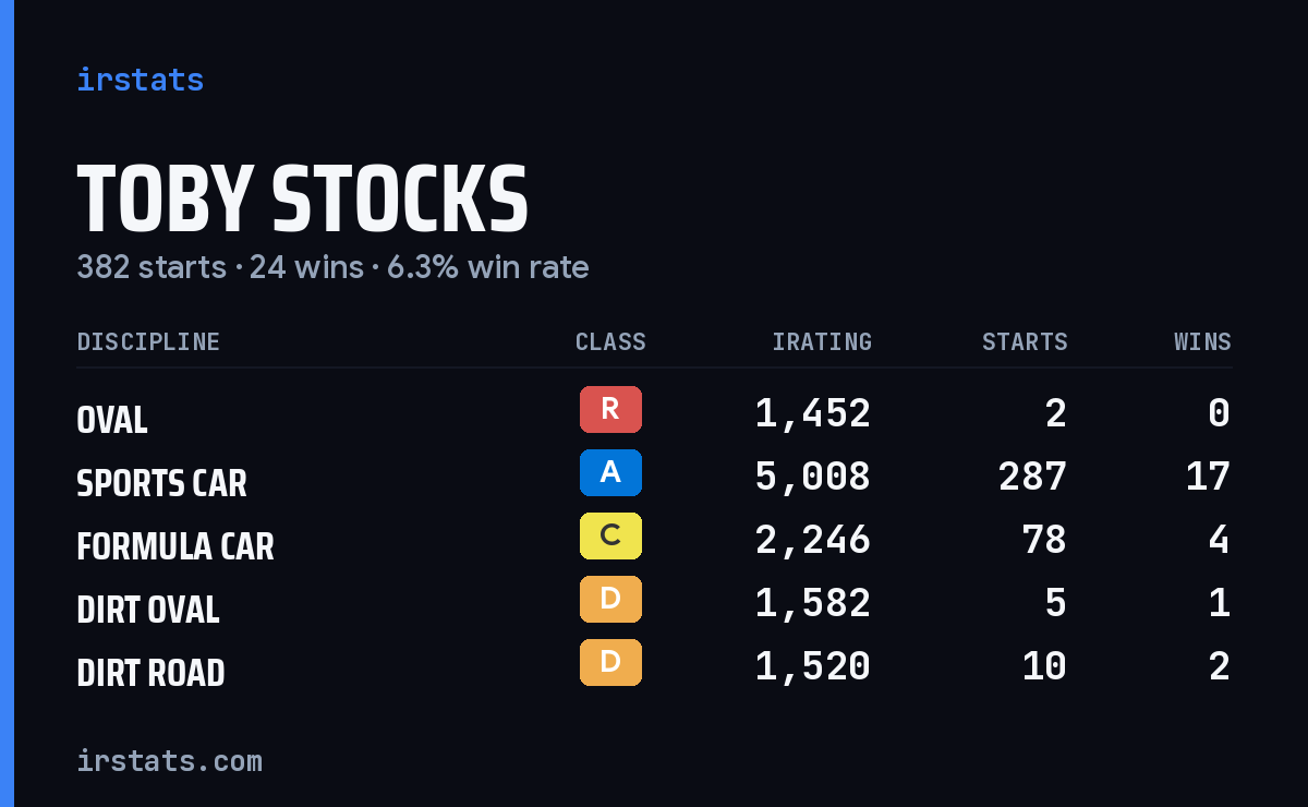 Toby Stocks iRacing stats card