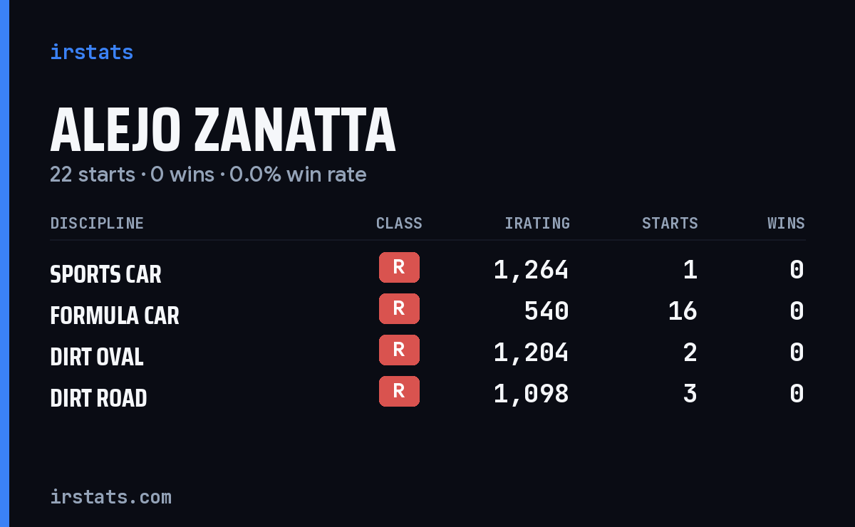 Alejo Zanatta iRacing stats card
