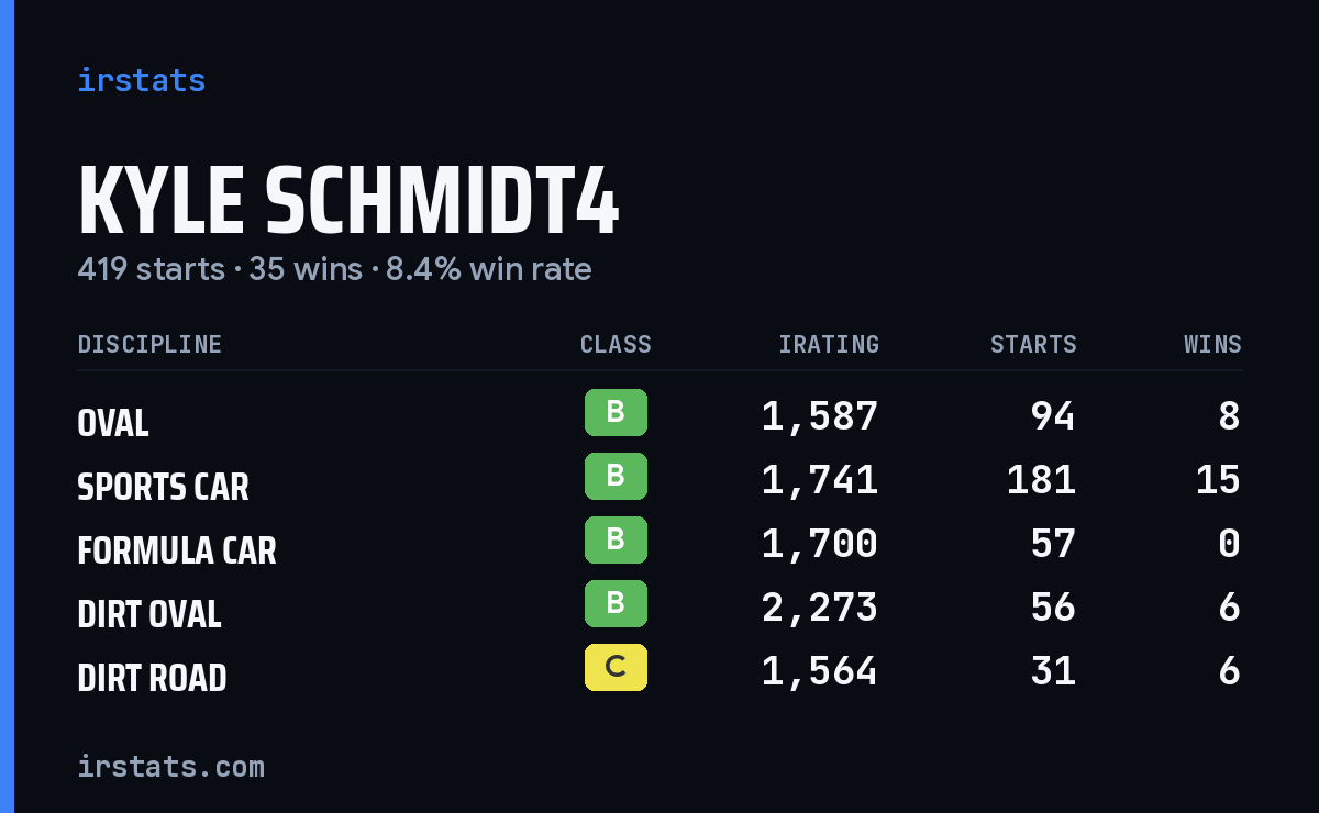 Loading... iRacing stats card