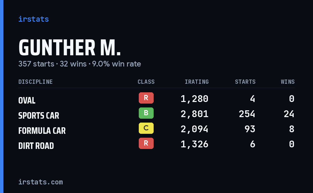 Gunther M. iRacing stats card