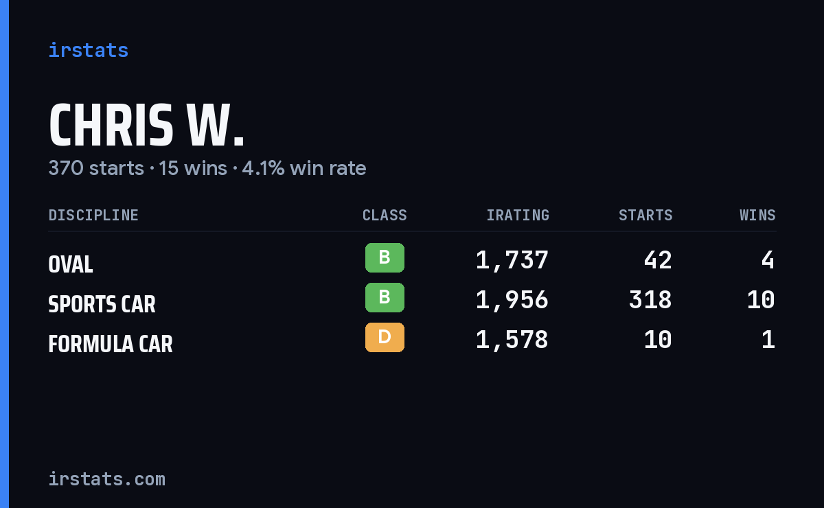 Loading... iRacing stats card