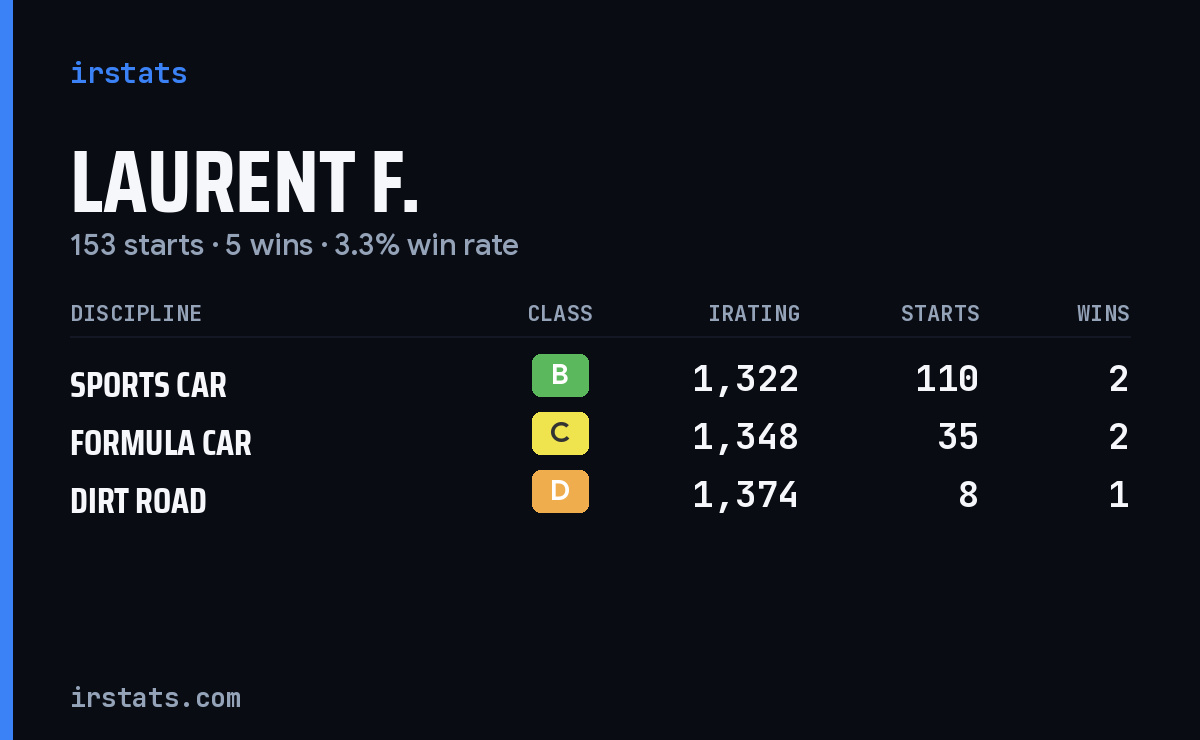 Laurent F. iRacing stats card