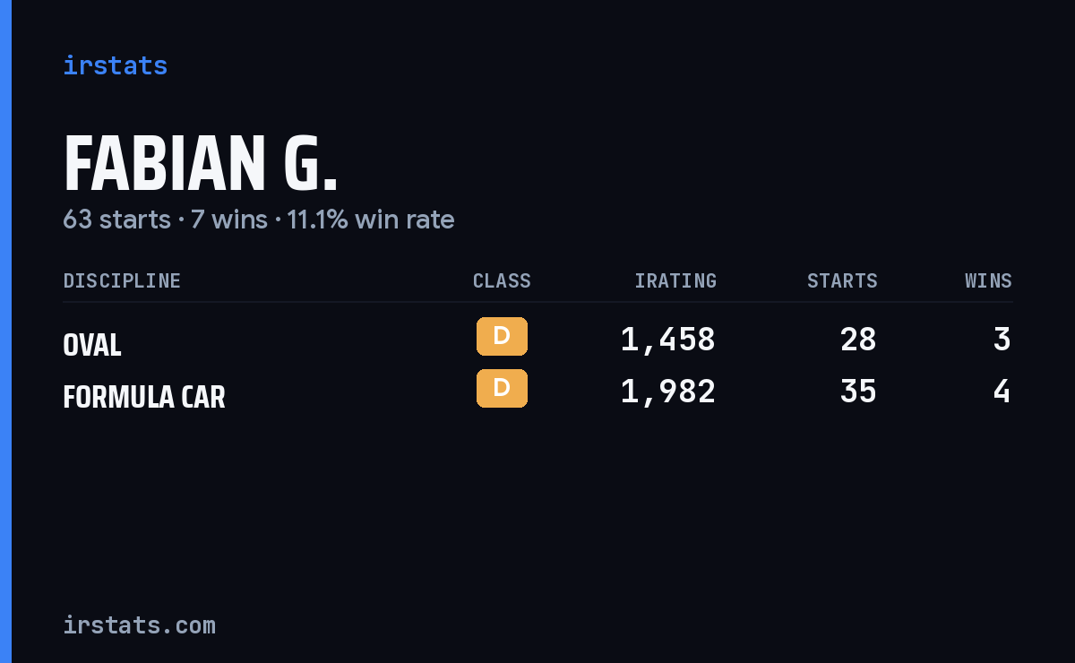 Fabian G. iRacing stats card