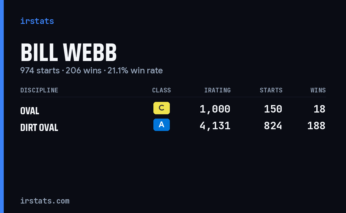 Bill Webb iRacing stats card
