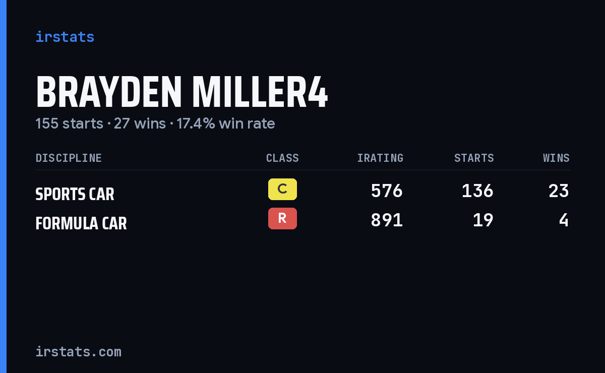 Loading... iRacing stats card