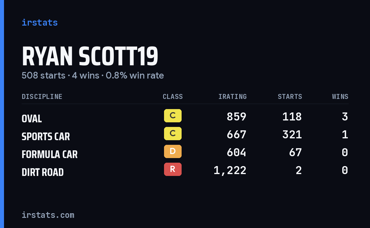 Loading... iRacing stats card