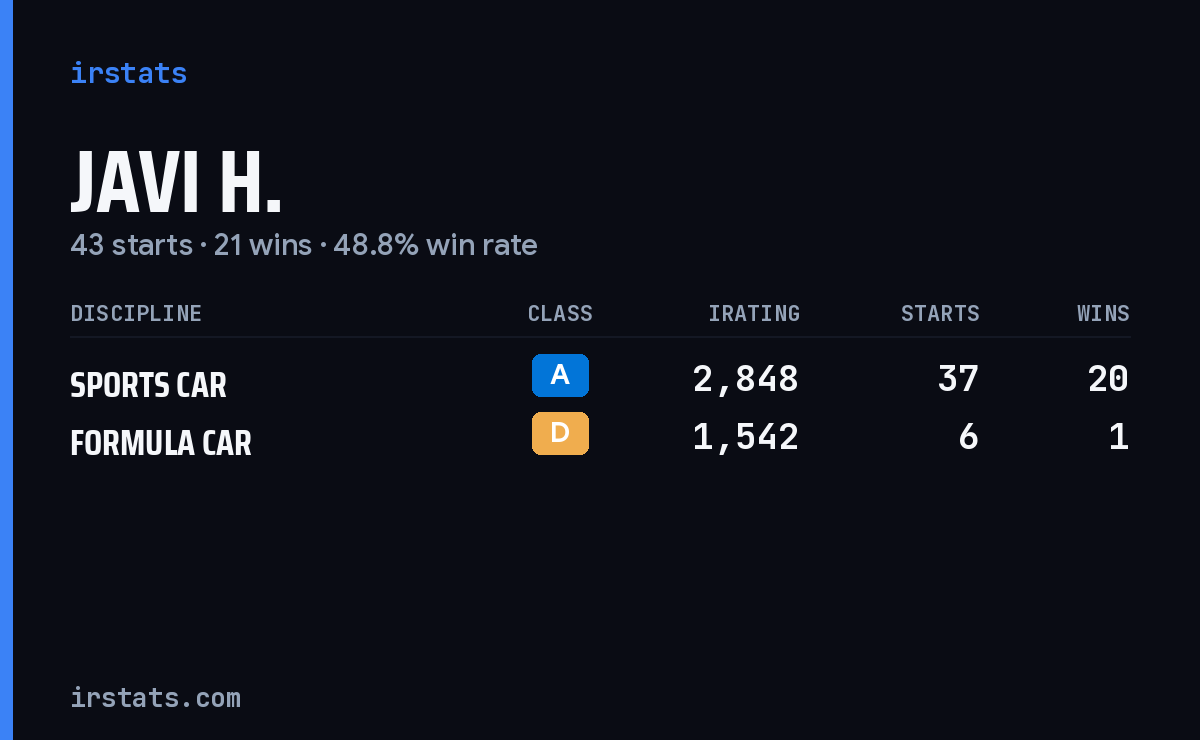Loading... iRacing stats card