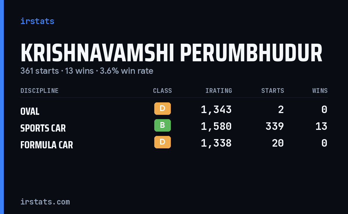Krishnavamshi Perumbhudur iRacing stats card